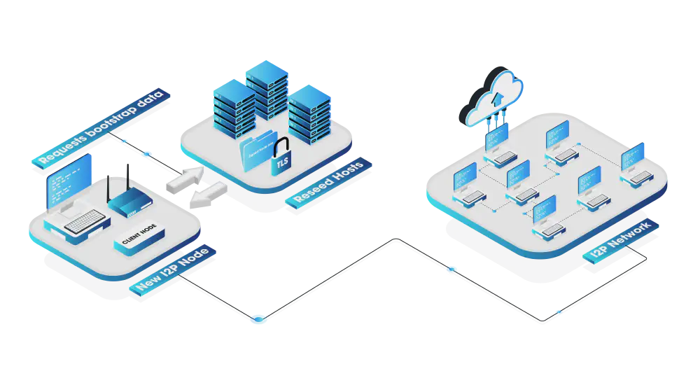 I2P Reseeding - Bootstrapping