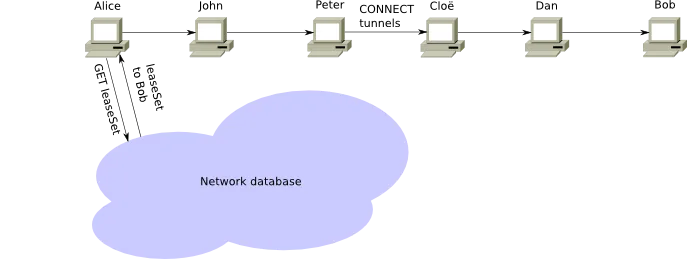 LeaseSets connect inbound and outbound tunnels