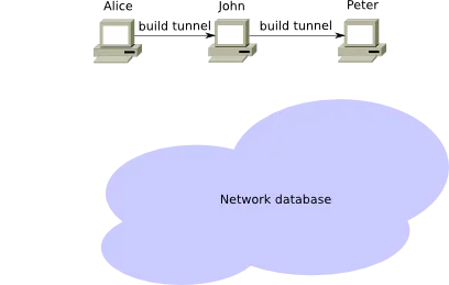 Router information is used to build tunnels