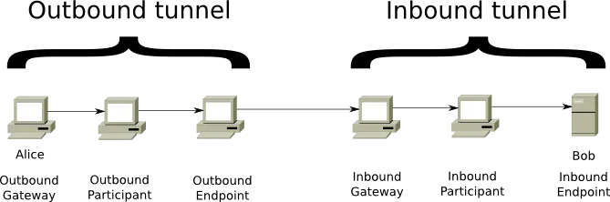 Inbound and outbound tunnel schematic